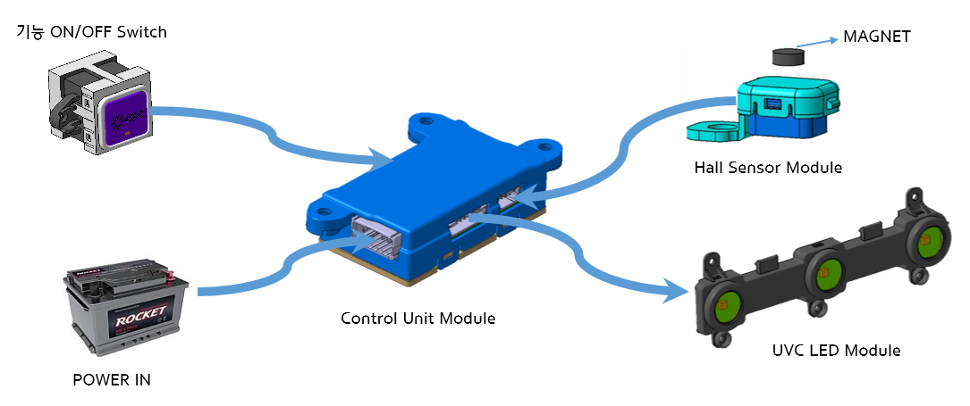 UVC Lamp 시스템 구성도 - 기능 ON/OFF Switch, Power In, Control Unit Module, Hall Sensor Module(MAGNET), UVC LED Module